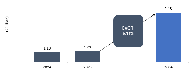 Reactive Diluents Market